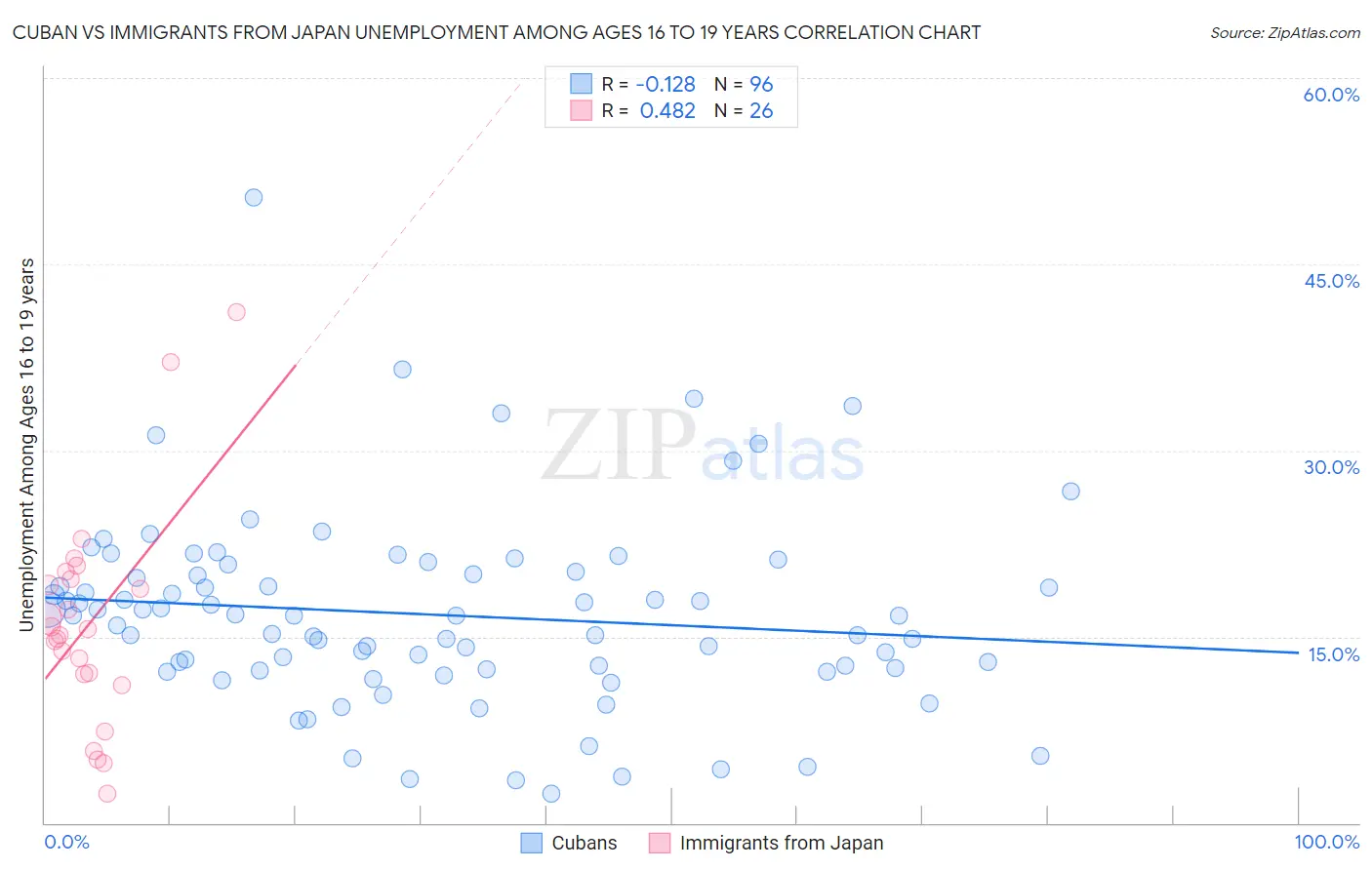 Cuban vs Immigrants from Japan Unemployment Among Ages 16 to 19 years