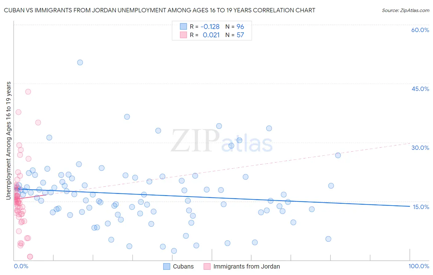 Cuban vs Immigrants from Jordan Unemployment Among Ages 16 to 19 years
