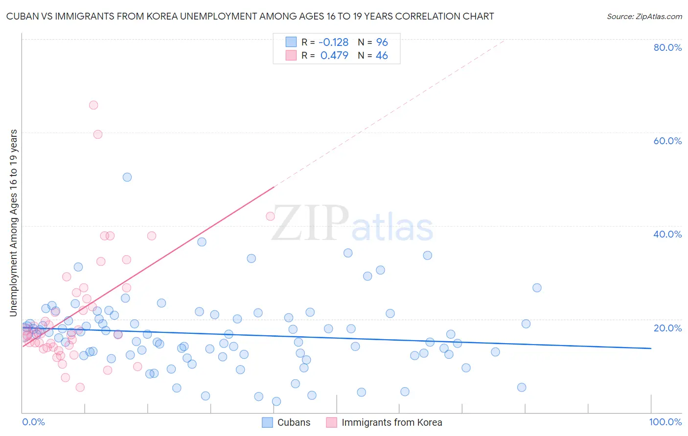 Cuban vs Immigrants from Korea Unemployment Among Ages 16 to 19 years