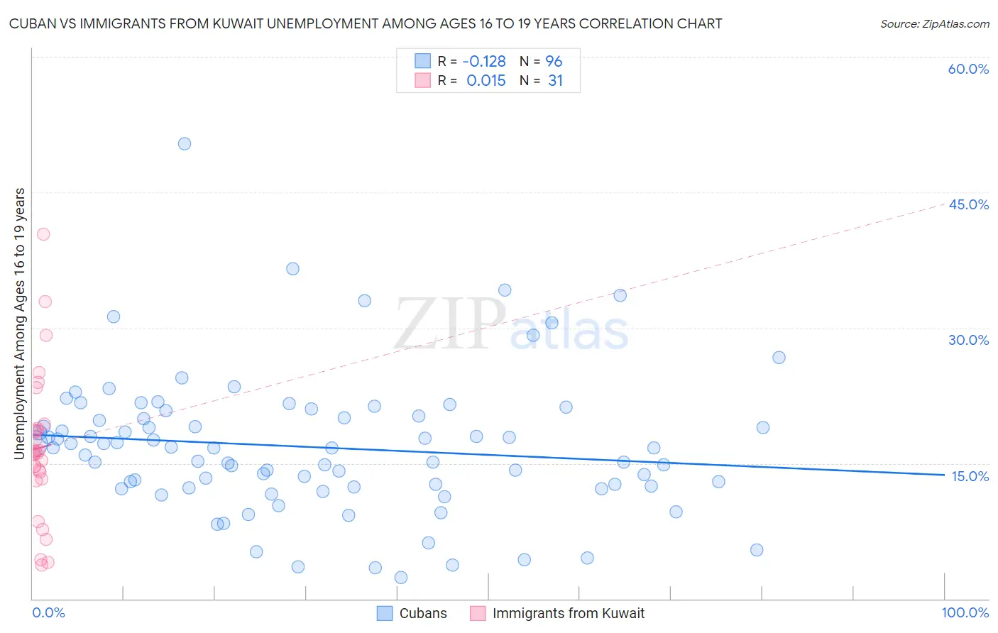 Cuban vs Immigrants from Kuwait Unemployment Among Ages 16 to 19 years