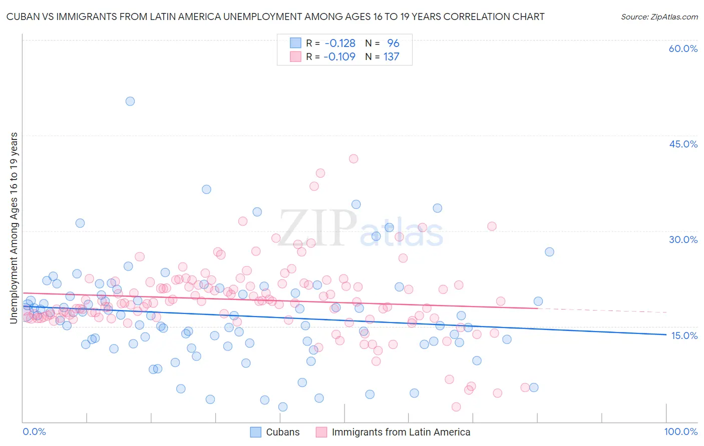 Cuban vs Immigrants from Latin America Unemployment Among Ages 16 to 19 years