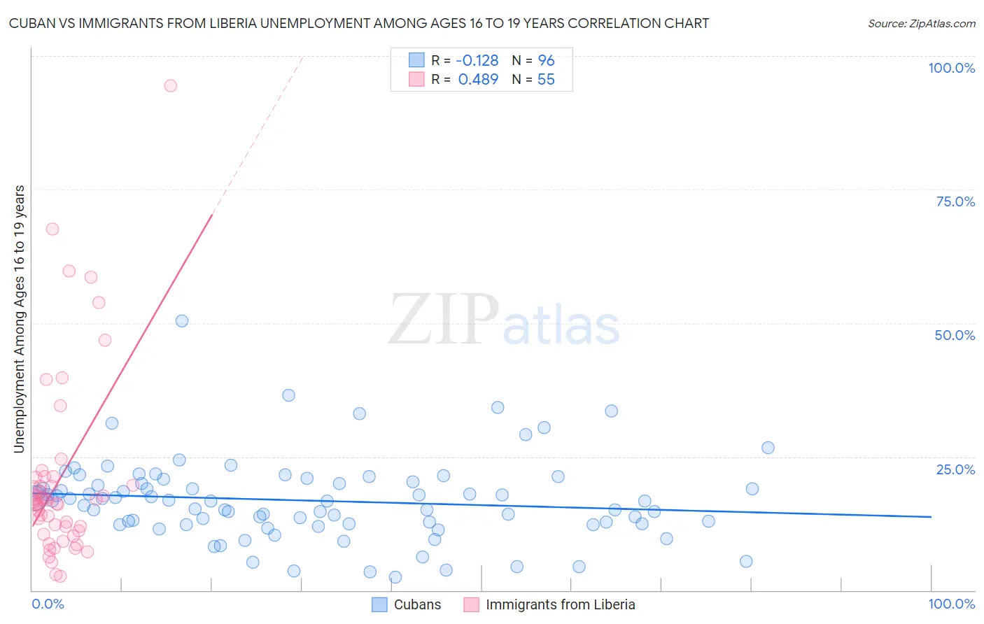 Cuban vs Immigrants from Liberia Unemployment Among Ages 16 to 19 years