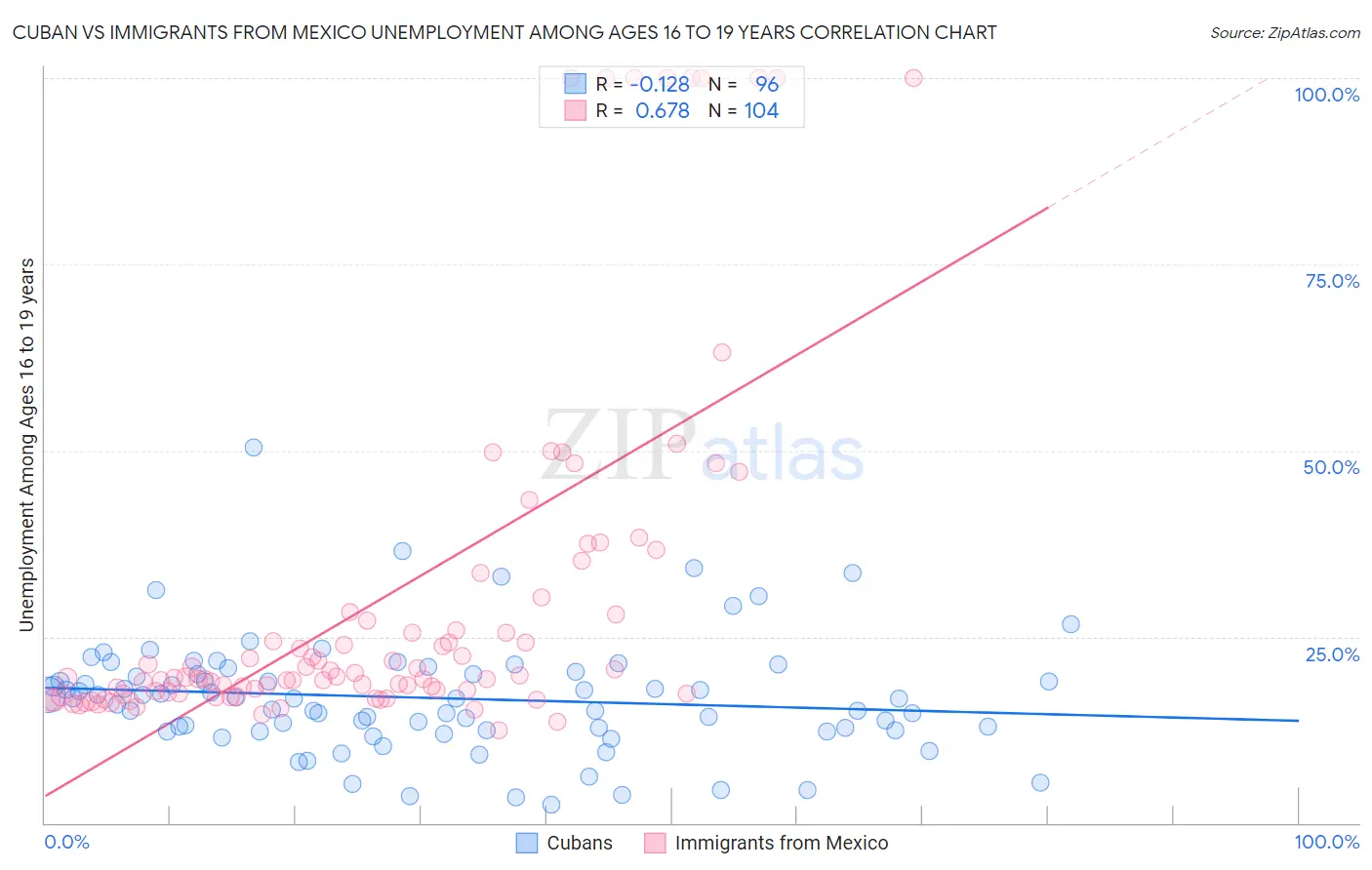 Cuban vs Immigrants from Mexico Unemployment Among Ages 16 to 19 years
