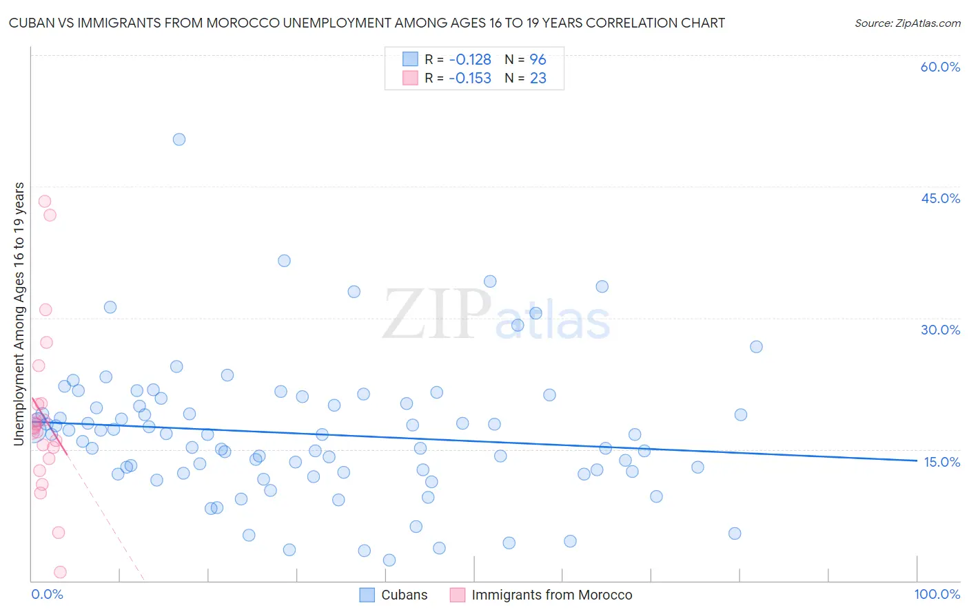 Cuban vs Immigrants from Morocco Unemployment Among Ages 16 to 19 years