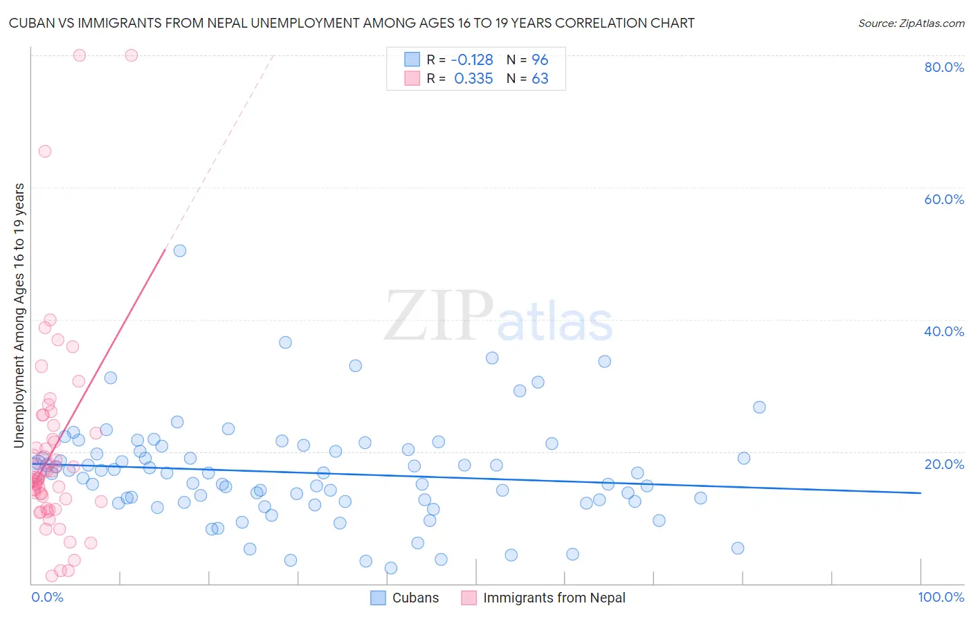 Cuban vs Immigrants from Nepal Unemployment Among Ages 16 to 19 years