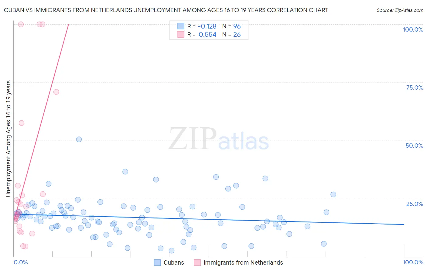 Cuban vs Immigrants from Netherlands Unemployment Among Ages 16 to 19 years