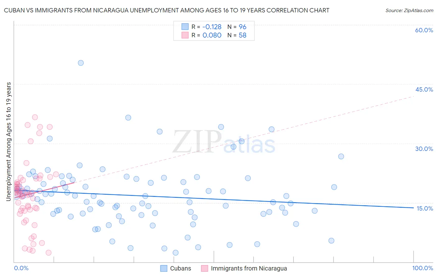 Cuban vs Immigrants from Nicaragua Unemployment Among Ages 16 to 19 years