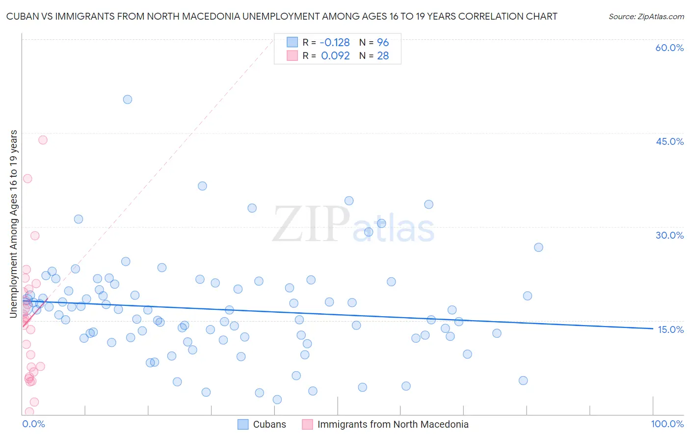 Cuban vs Immigrants from North Macedonia Unemployment Among Ages 16 to 19 years