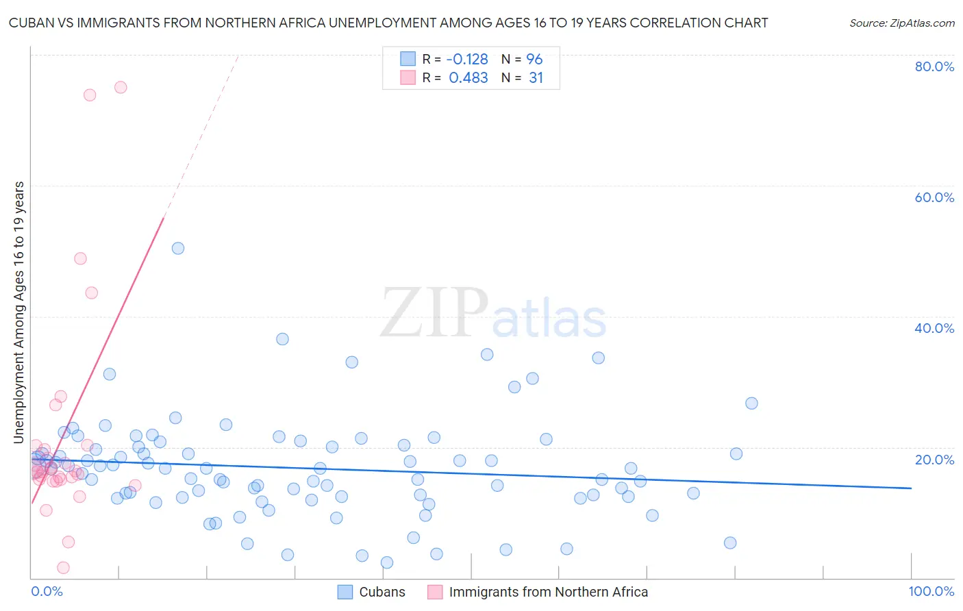 Cuban vs Immigrants from Northern Africa Unemployment Among Ages 16 to 19 years