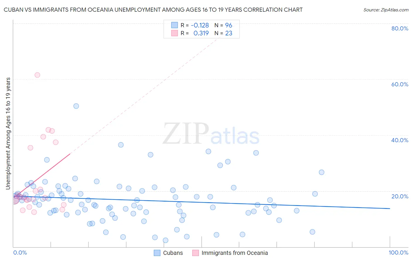 Cuban vs Immigrants from Oceania Unemployment Among Ages 16 to 19 years