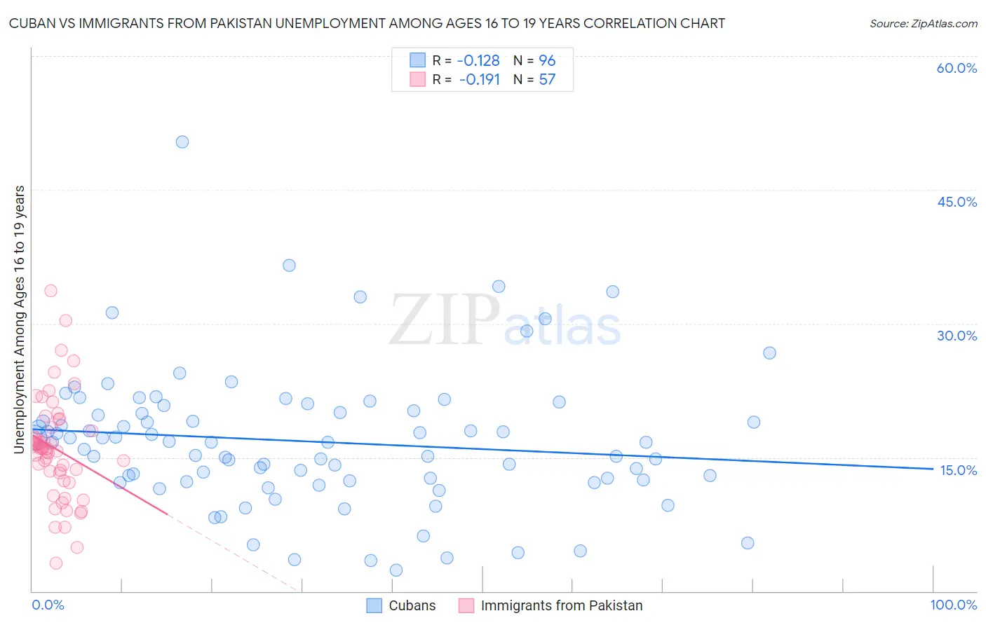 Cuban vs Immigrants from Pakistan Unemployment Among Ages 16 to 19 years