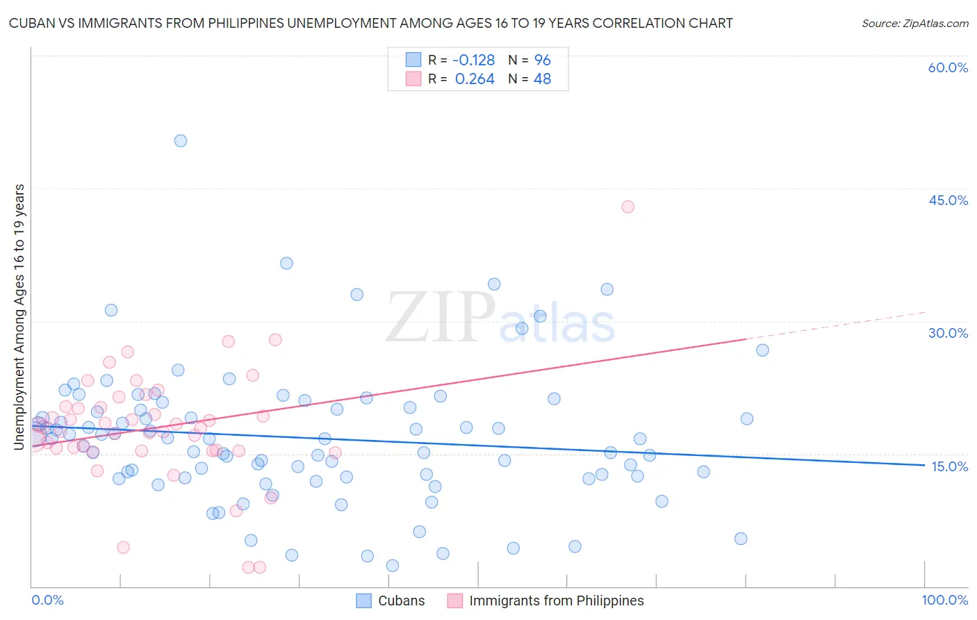 Cuban vs Immigrants from Philippines Unemployment Among Ages 16 to 19 years