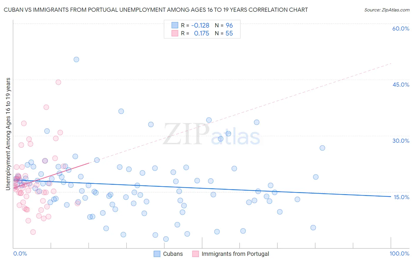 Cuban vs Immigrants from Portugal Unemployment Among Ages 16 to 19 years