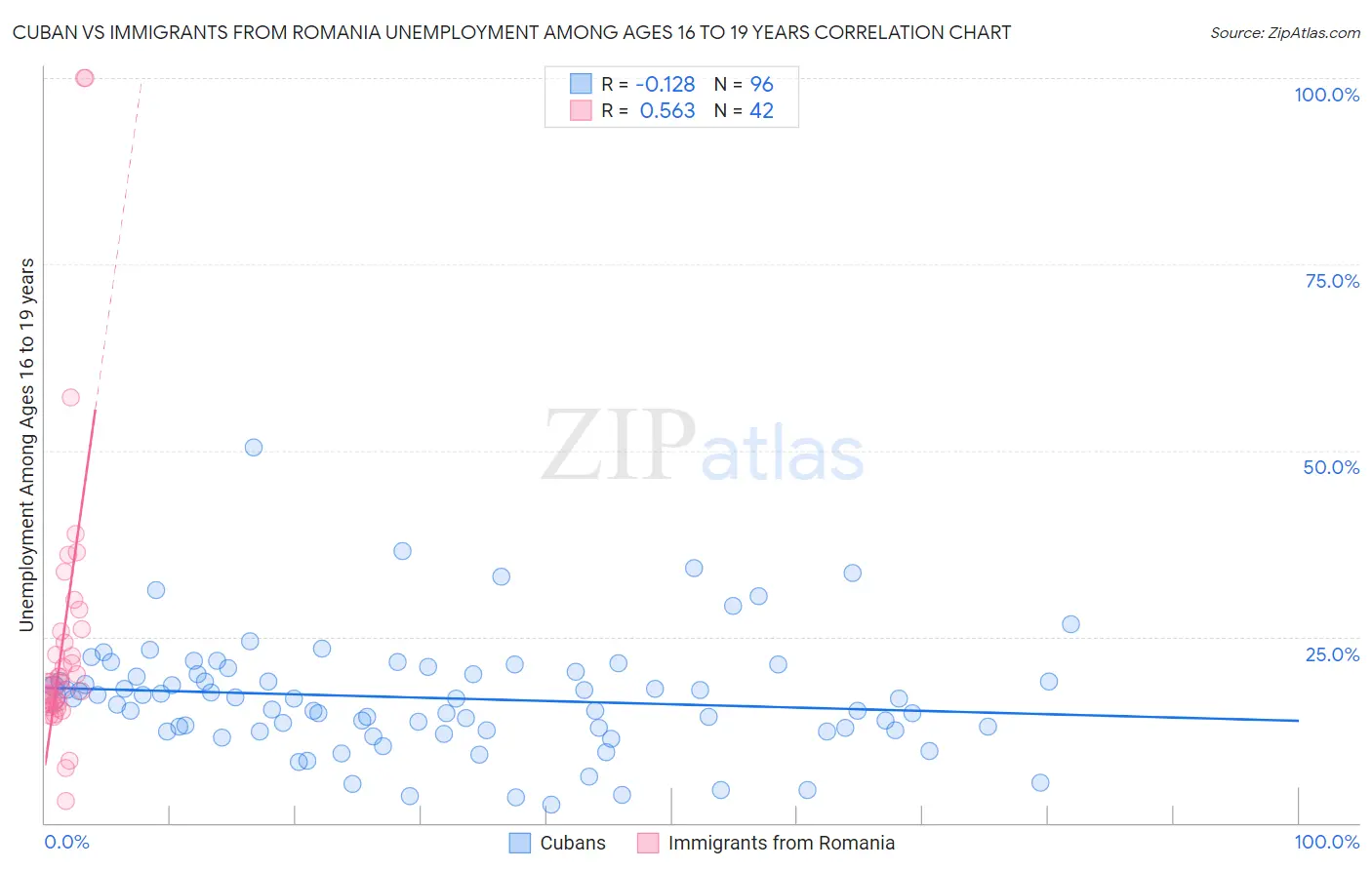 Cuban vs Immigrants from Romania Unemployment Among Ages 16 to 19 years
