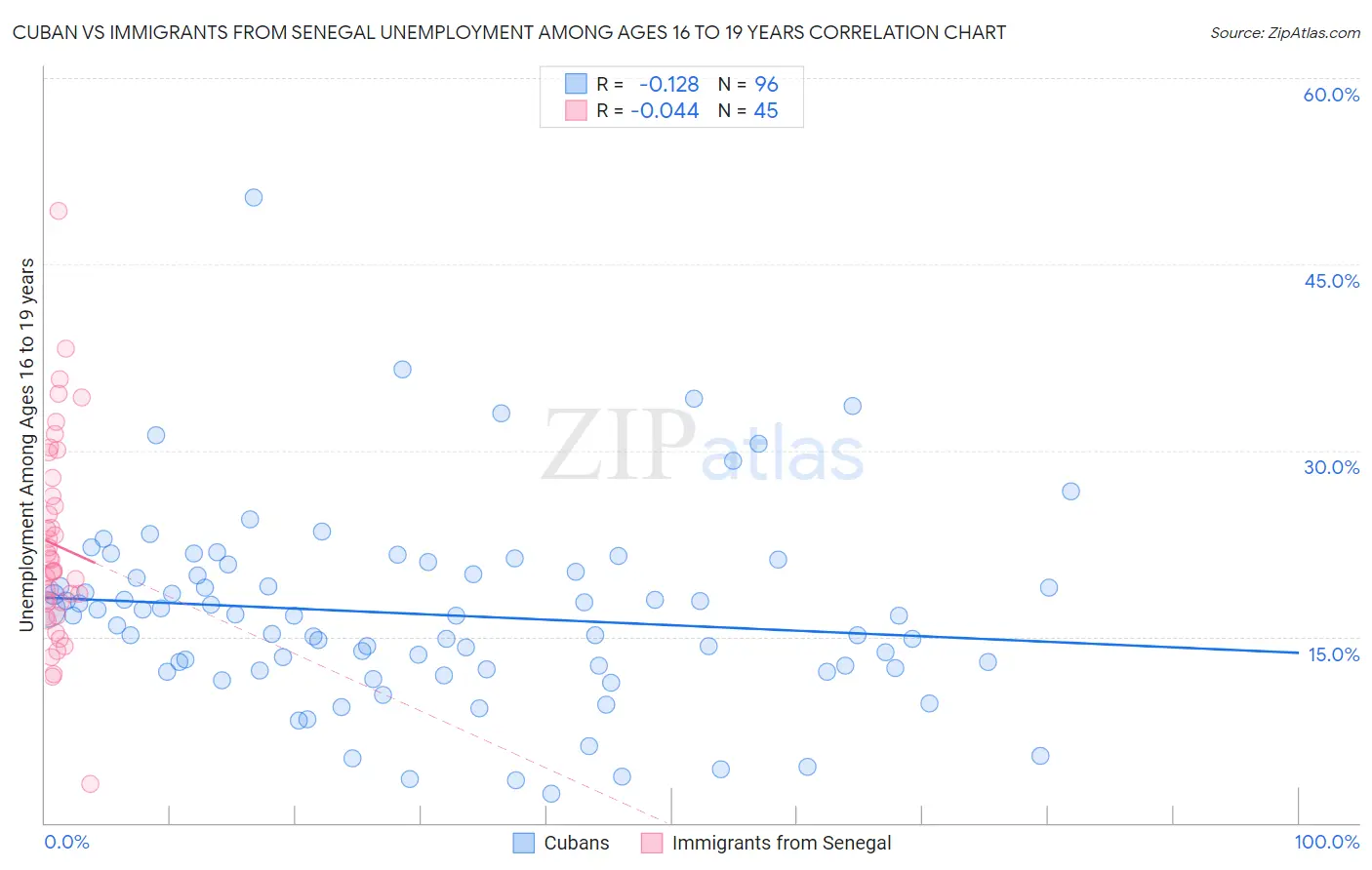 Cuban vs Immigrants from Senegal Unemployment Among Ages 16 to 19 years