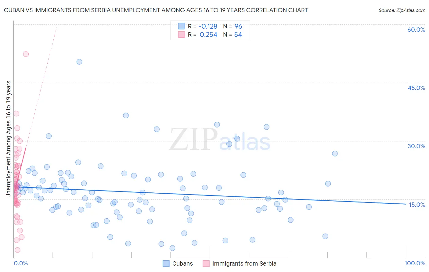 Cuban vs Immigrants from Serbia Unemployment Among Ages 16 to 19 years
