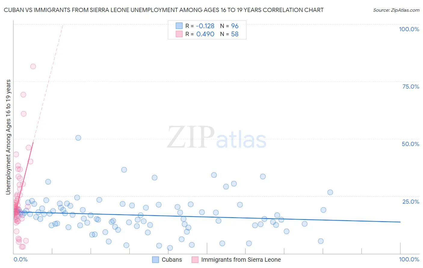 Cuban vs Immigrants from Sierra Leone Unemployment Among Ages 16 to 19 years