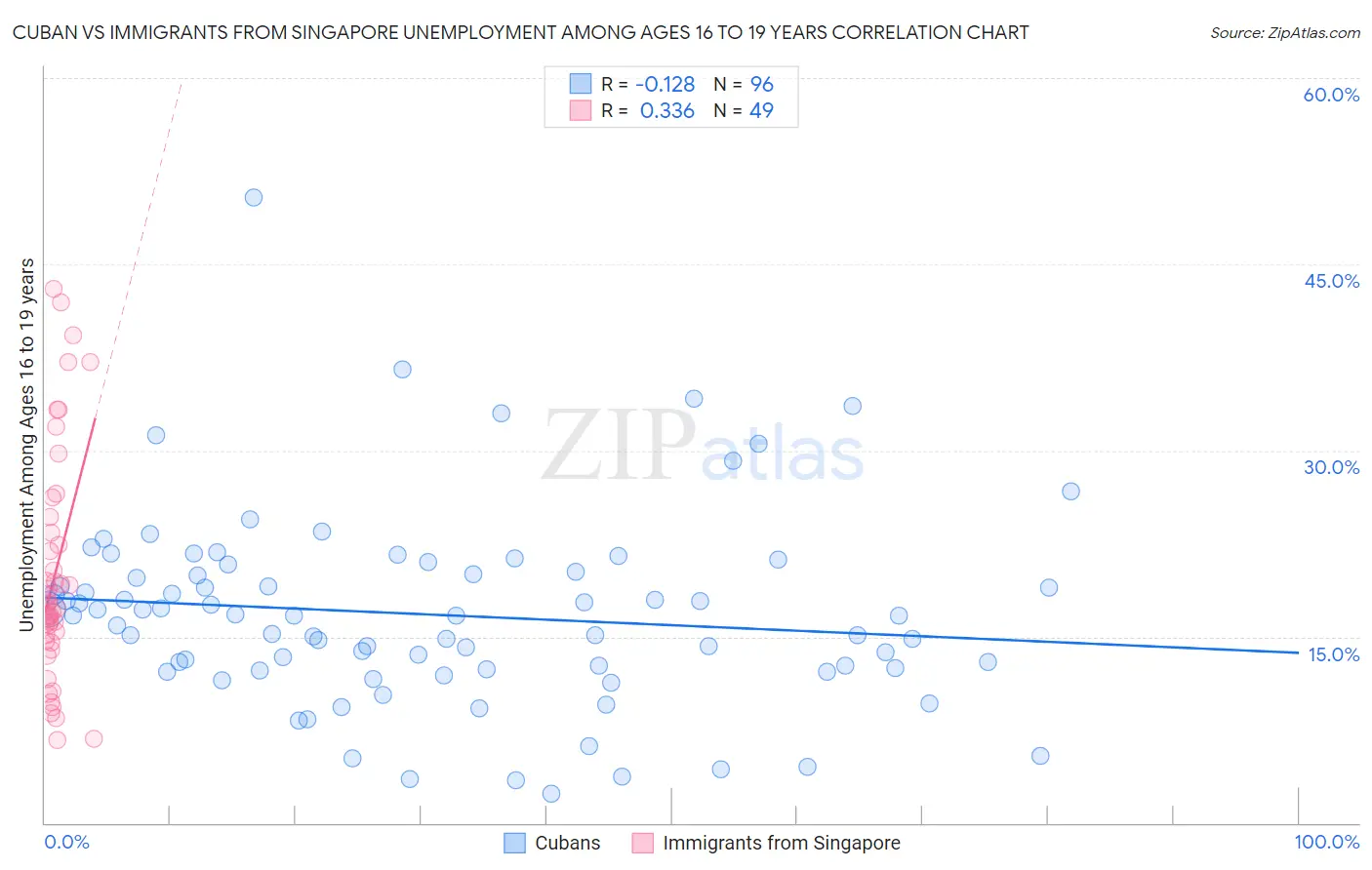 Cuban vs Immigrants from Singapore Unemployment Among Ages 16 to 19 years