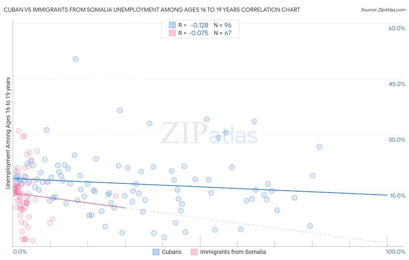 Cuban vs Immigrants from Somalia Unemployment Among Ages 16 to 19 years