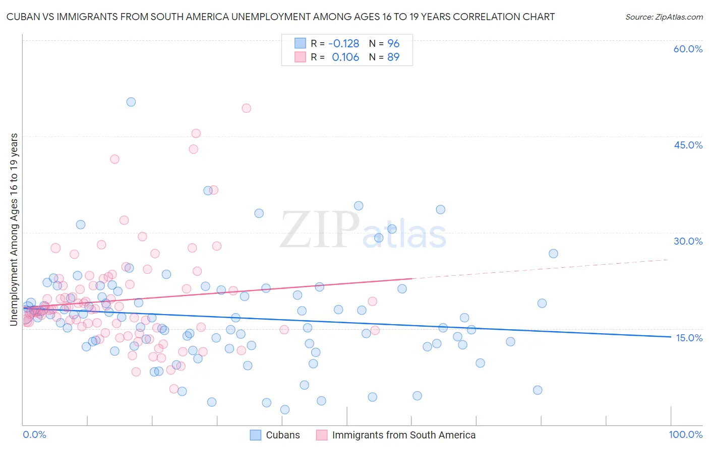 Cuban vs Immigrants from South America Unemployment Among Ages 16 to 19 years