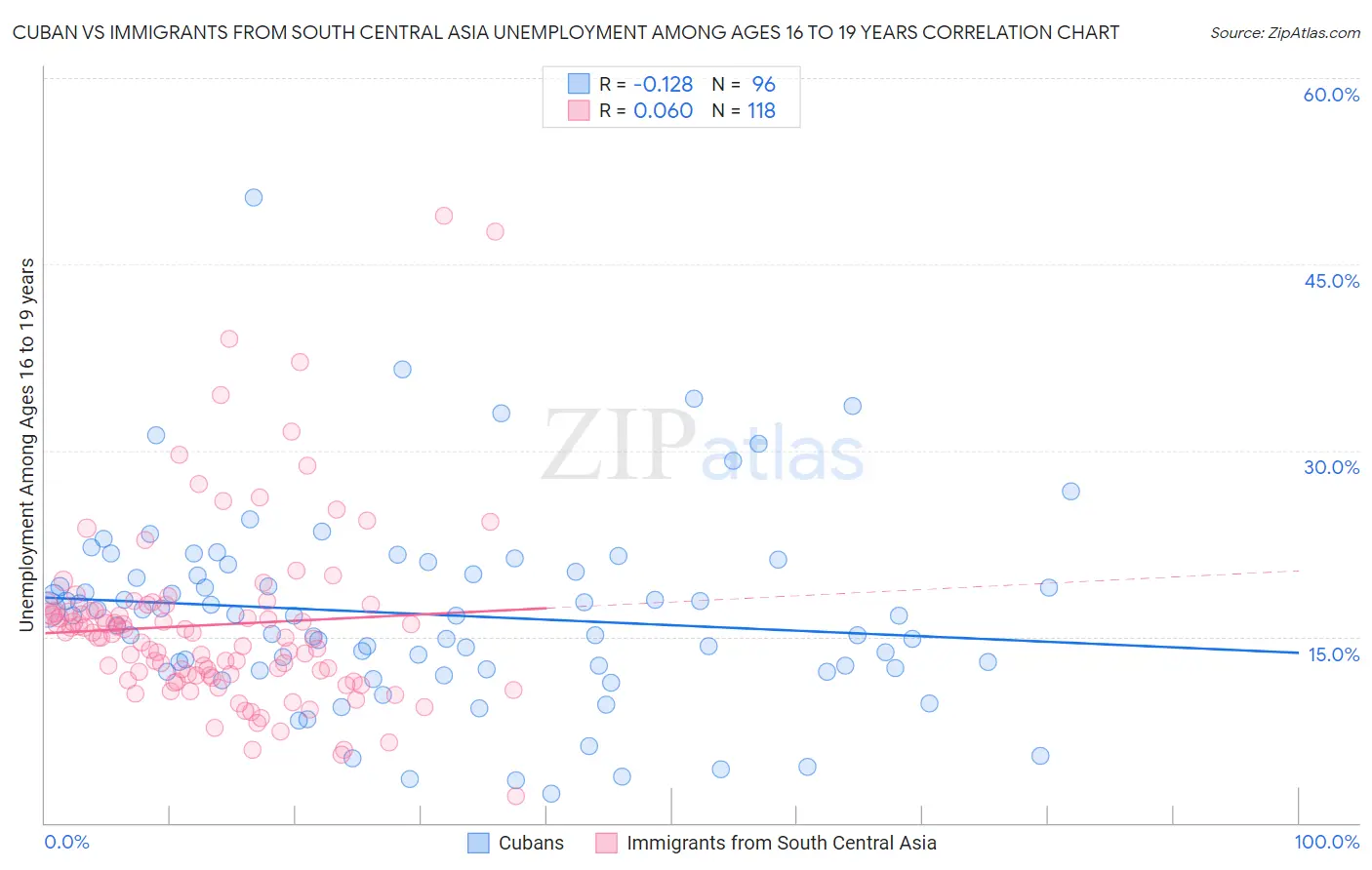 Cuban vs Immigrants from South Central Asia Unemployment Among Ages 16 to 19 years
