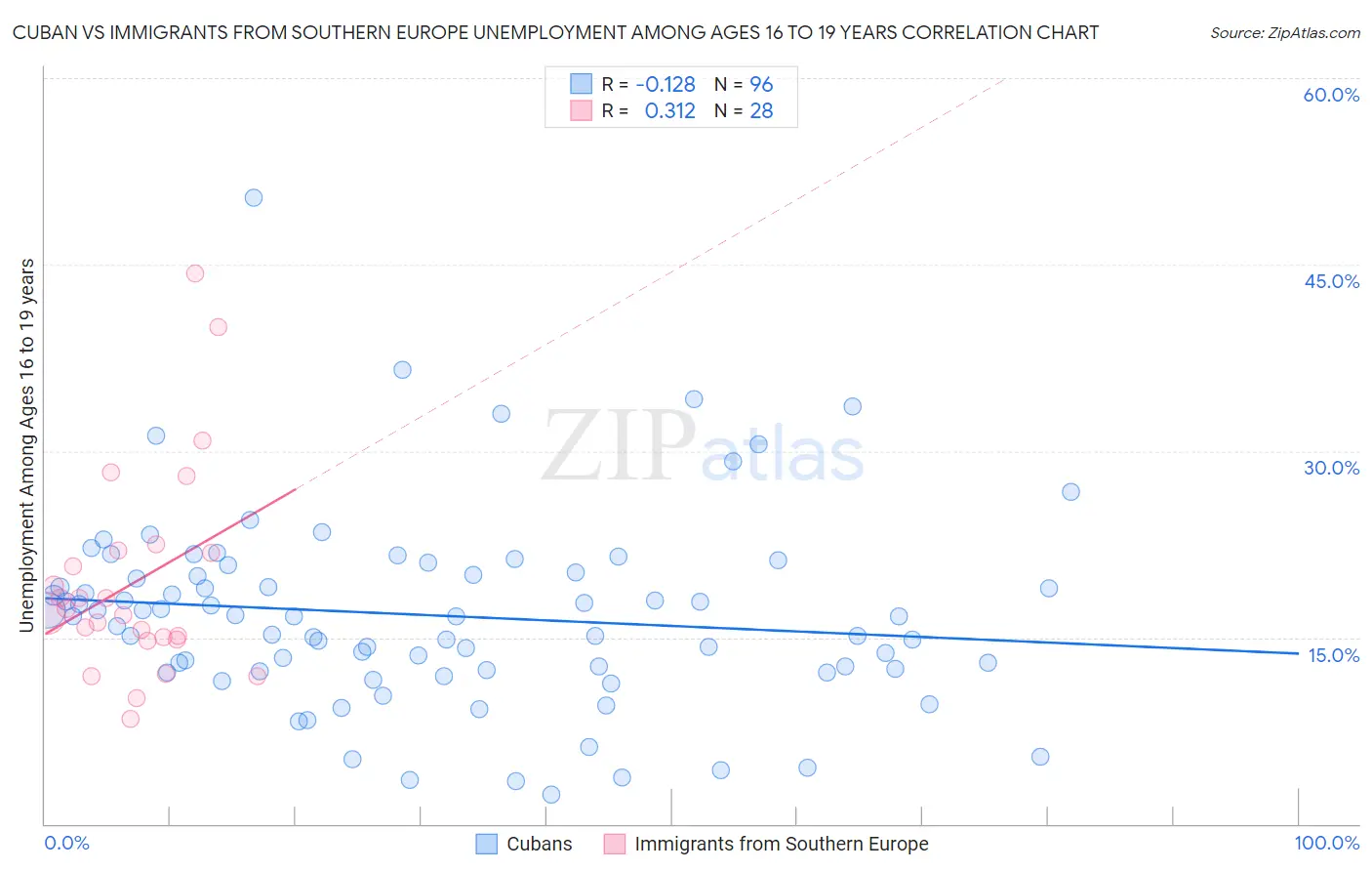 Cuban vs Immigrants from Southern Europe Unemployment Among Ages 16 to 19 years