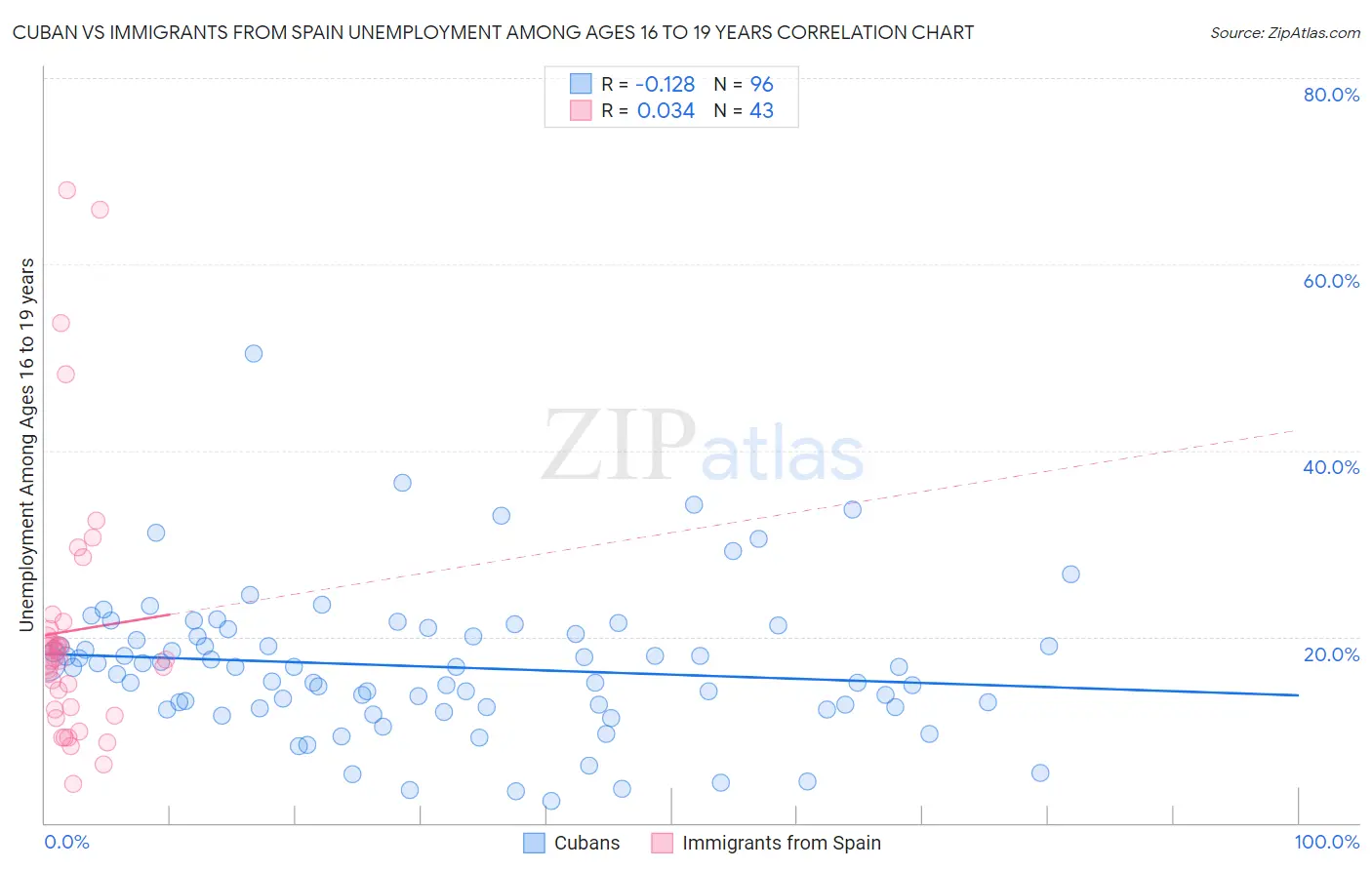 Cuban vs Immigrants from Spain Unemployment Among Ages 16 to 19 years