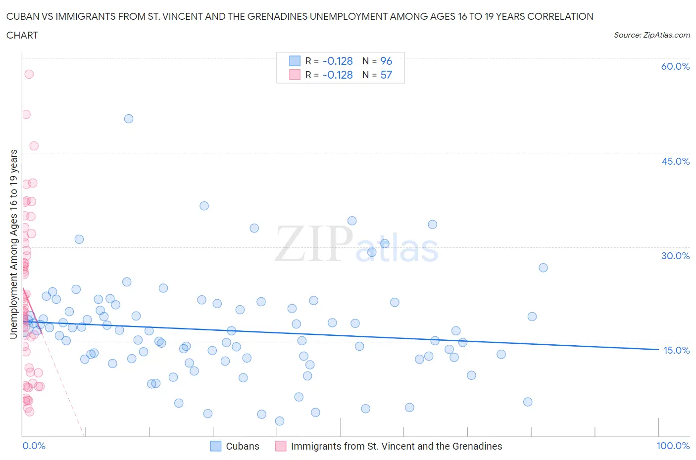 Cuban vs Immigrants from St. Vincent and the Grenadines Unemployment Among Ages 16 to 19 years