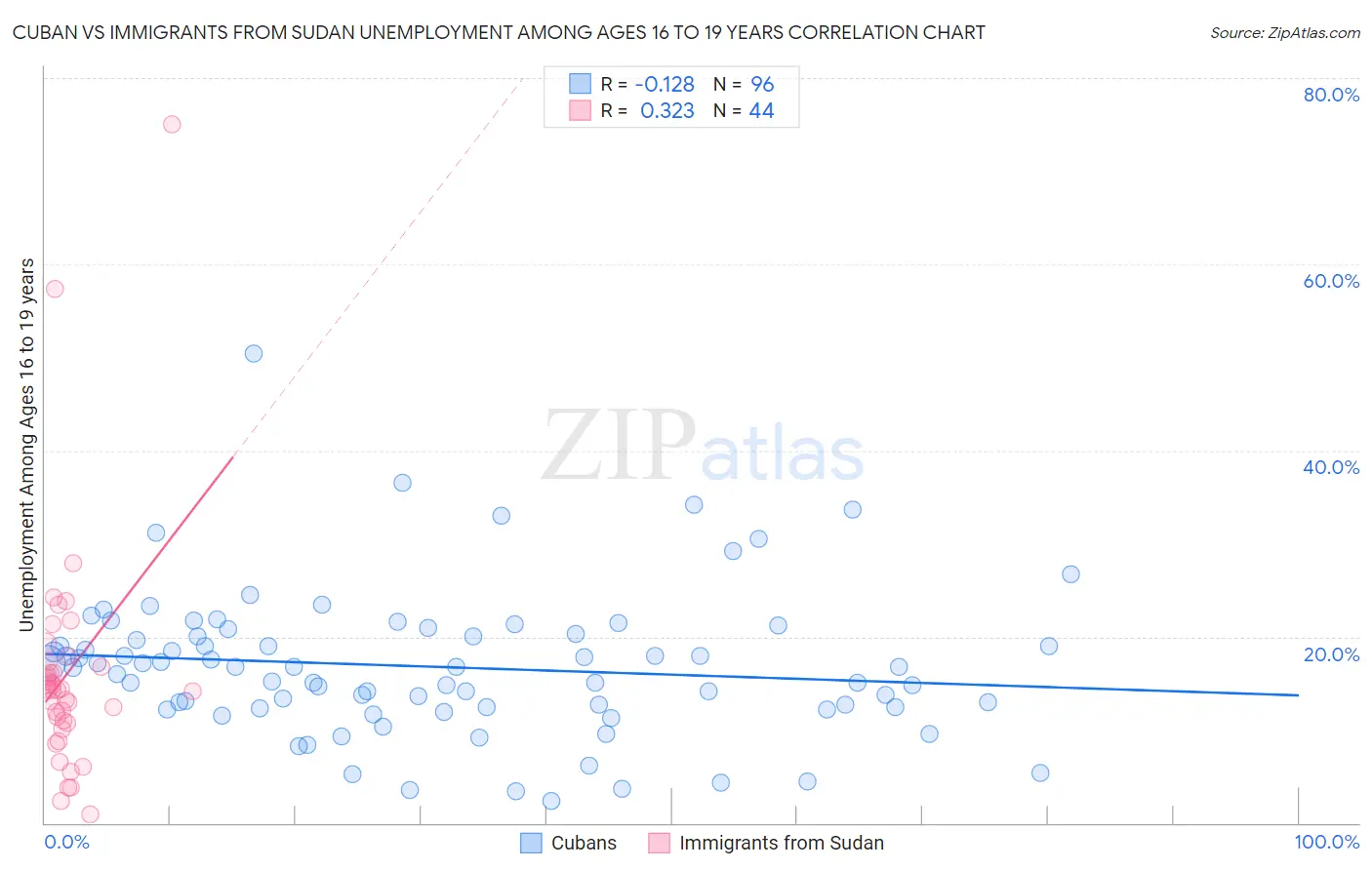 Cuban vs Immigrants from Sudan Unemployment Among Ages 16 to 19 years