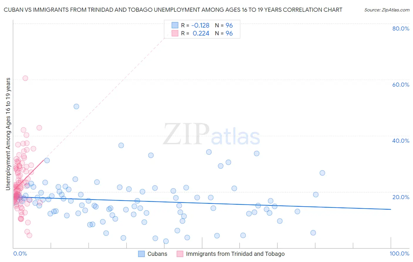Cuban vs Immigrants from Trinidad and Tobago Unemployment Among Ages 16 to 19 years