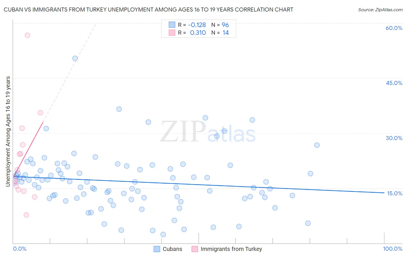 Cuban vs Immigrants from Turkey Unemployment Among Ages 16 to 19 years