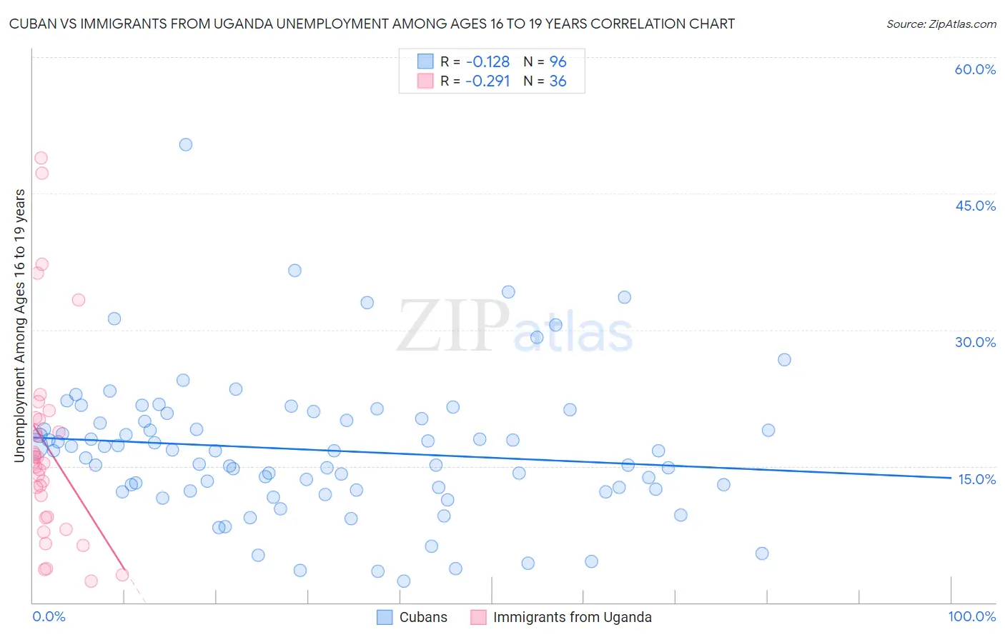 Cuban vs Immigrants from Uganda Unemployment Among Ages 16 to 19 years