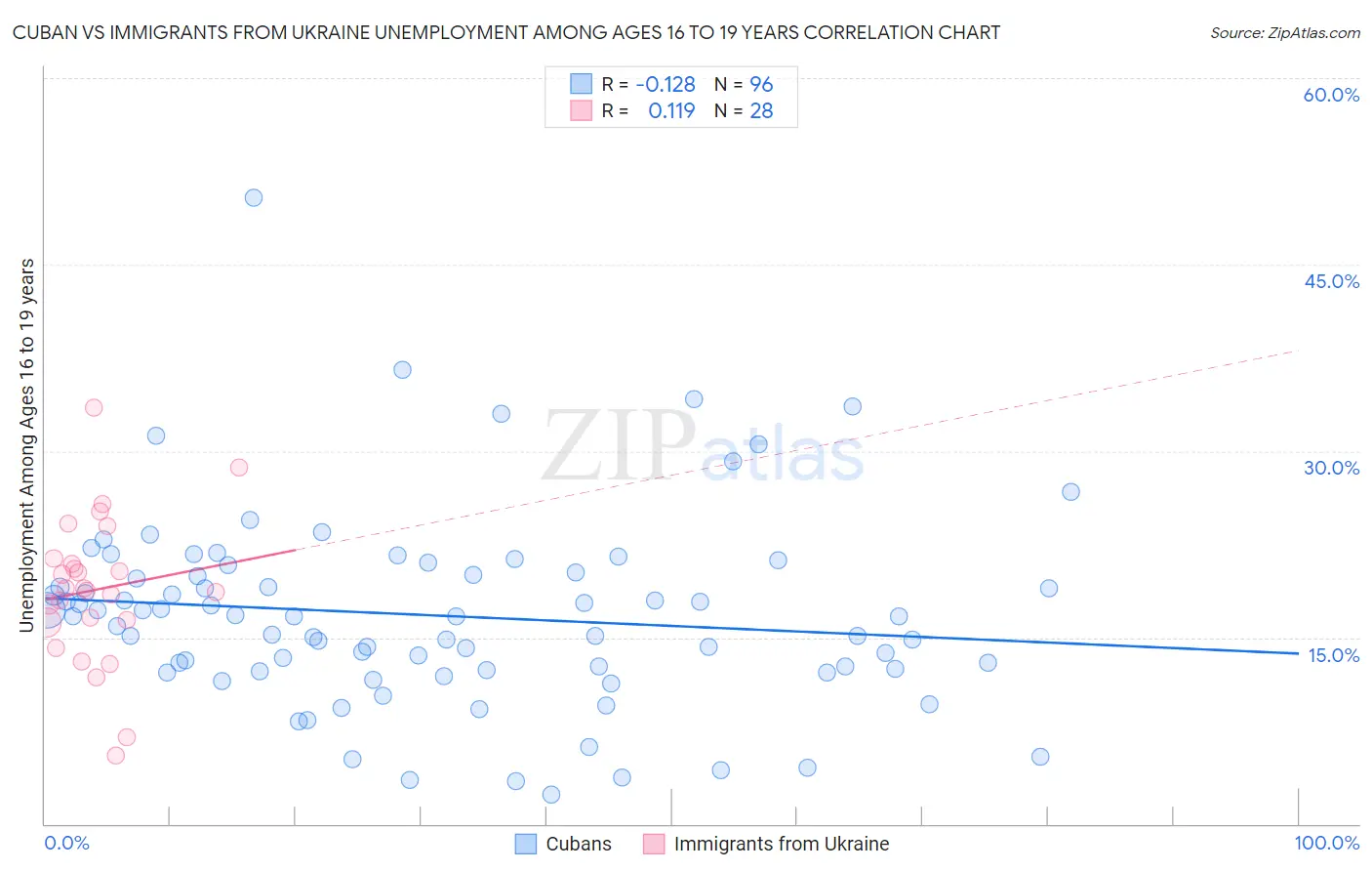 Cuban vs Immigrants from Ukraine Unemployment Among Ages 16 to 19 years