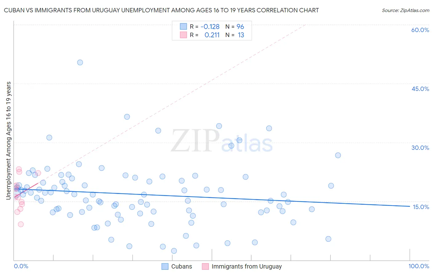 Cuban vs Immigrants from Uruguay Unemployment Among Ages 16 to 19 years