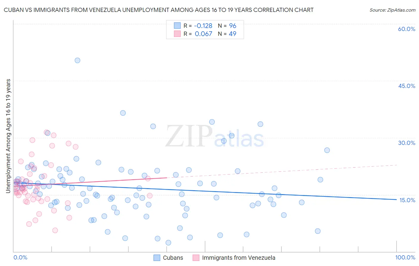 Cuban vs Immigrants from Venezuela Unemployment Among Ages 16 to 19 years