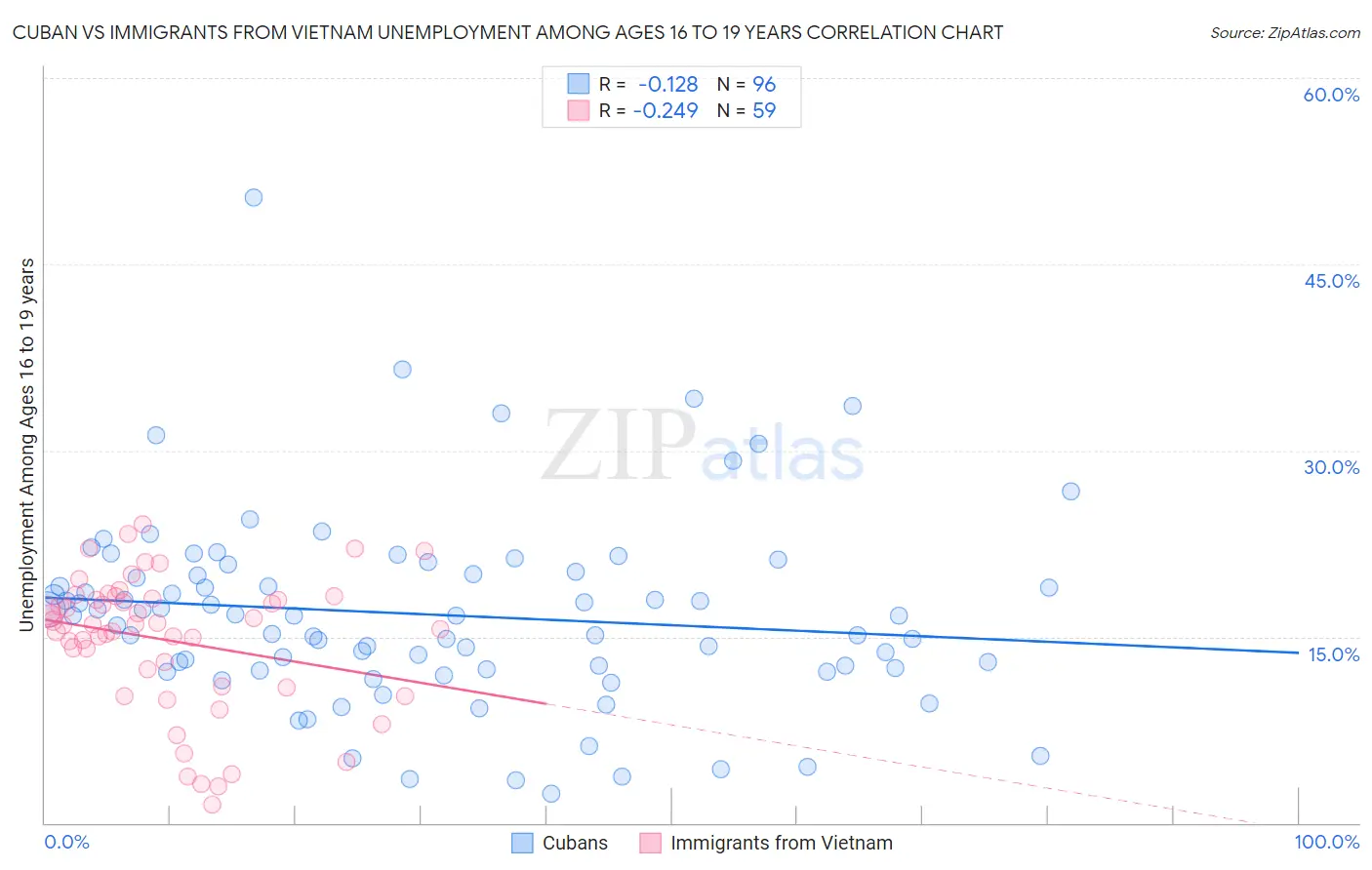 Cuban vs Immigrants from Vietnam Unemployment Among Ages 16 to 19 years