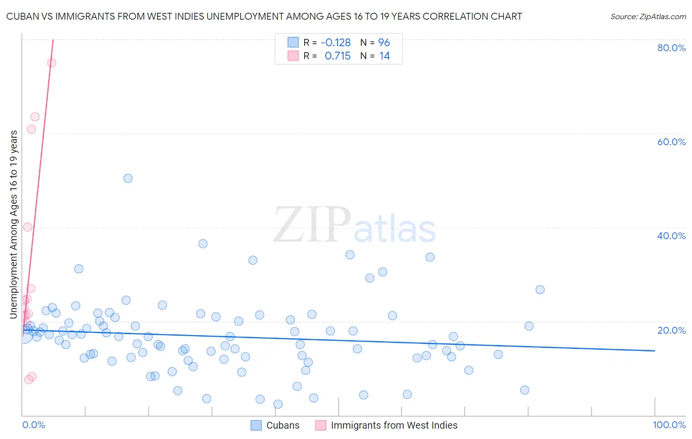 Cuban vs Immigrants from West Indies Unemployment Among Ages 16 to 19 years