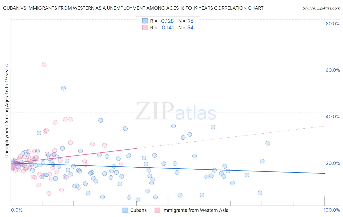 Cuban vs Immigrants from Western Asia Unemployment Among Ages 16 to 19 years