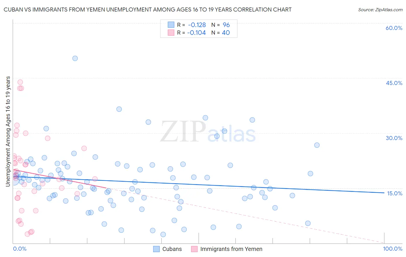Cuban vs Immigrants from Yemen Unemployment Among Ages 16 to 19 years