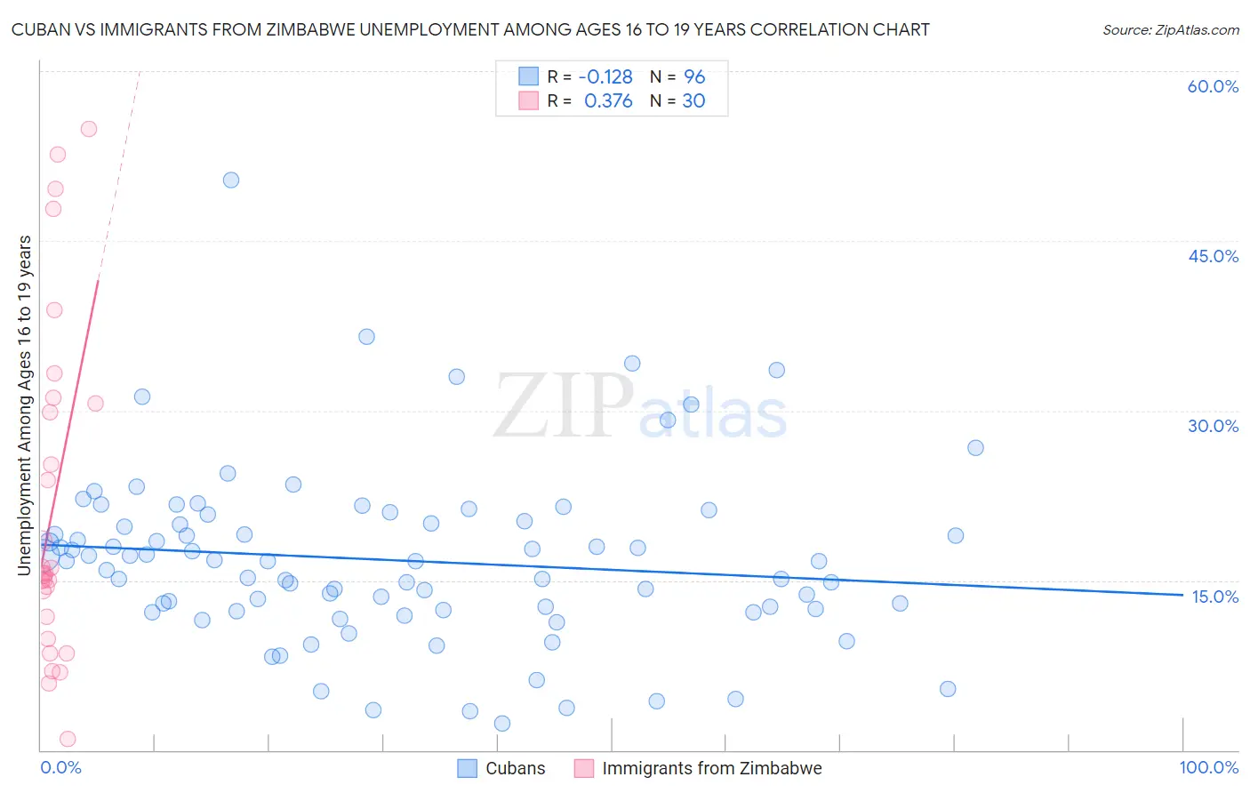 Cuban vs Immigrants from Zimbabwe Unemployment Among Ages 16 to 19 years