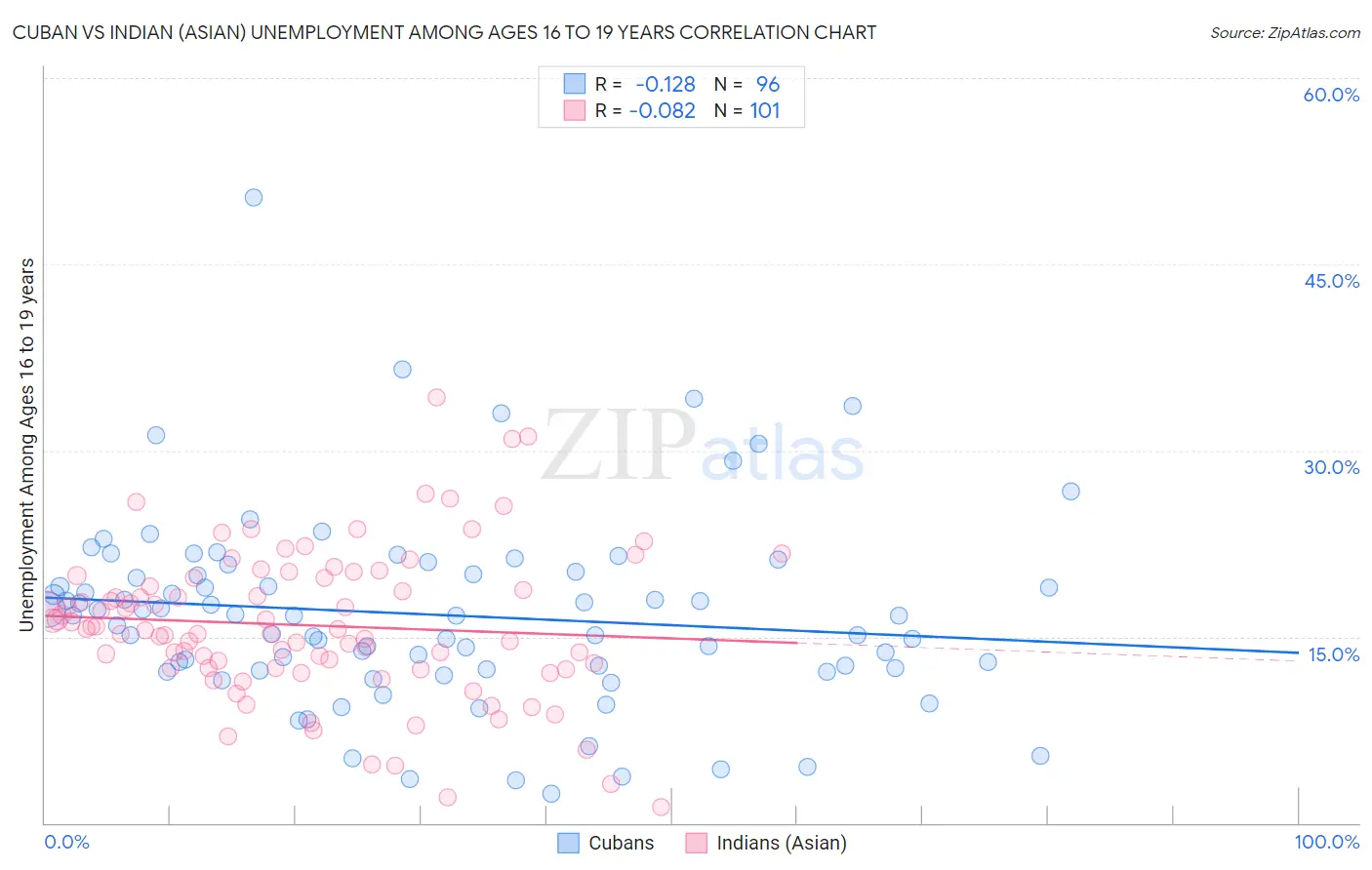 Cuban vs Indian (Asian) Unemployment Among Ages 16 to 19 years