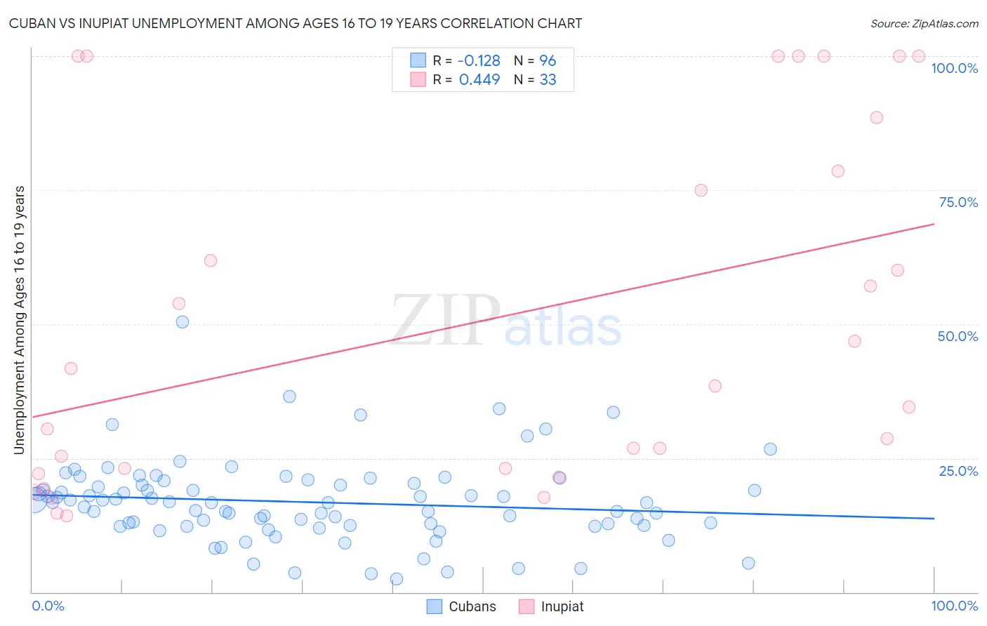 Cuban vs Inupiat Unemployment Among Ages 16 to 19 years