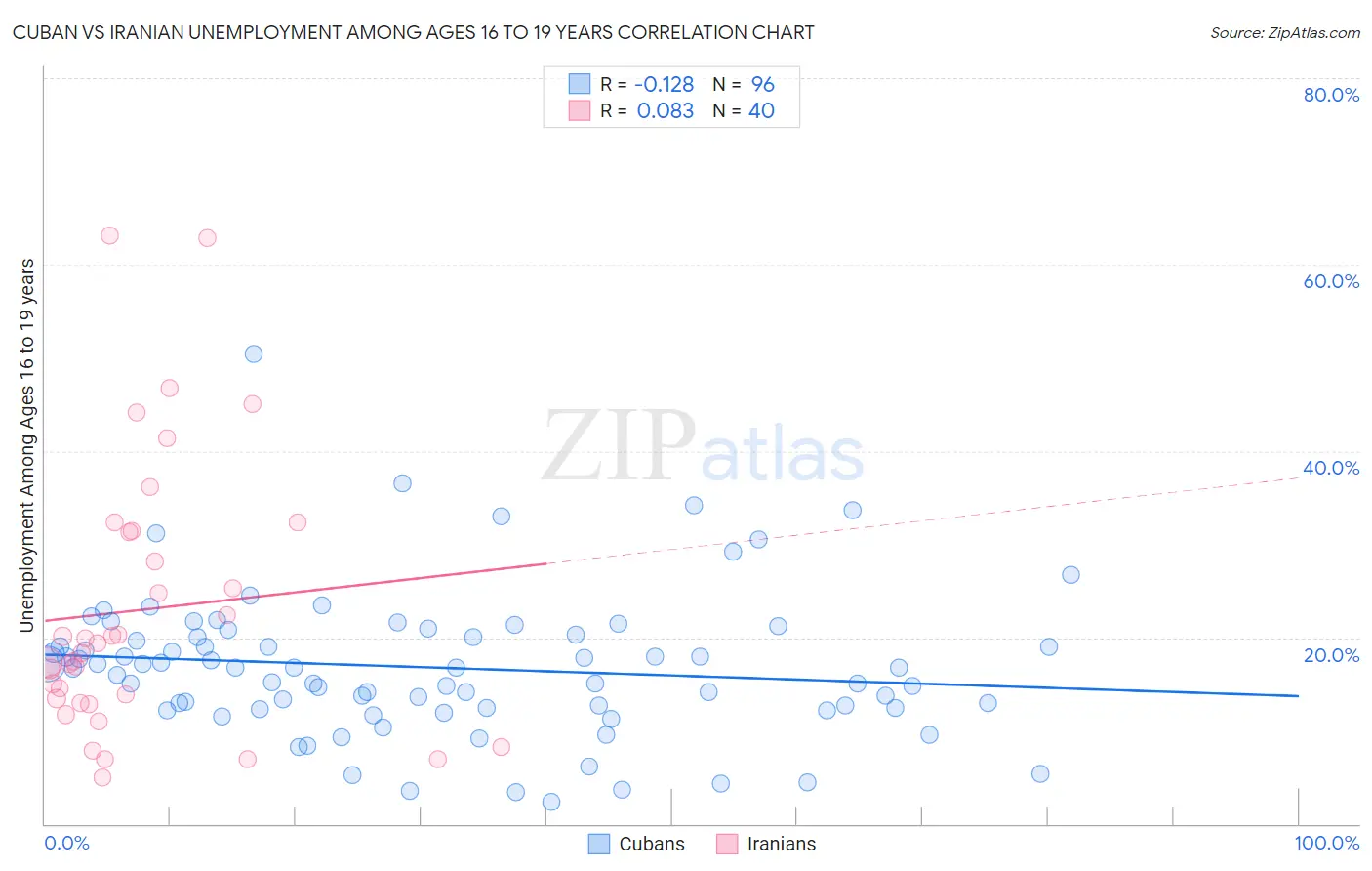Cuban vs Iranian Unemployment Among Ages 16 to 19 years