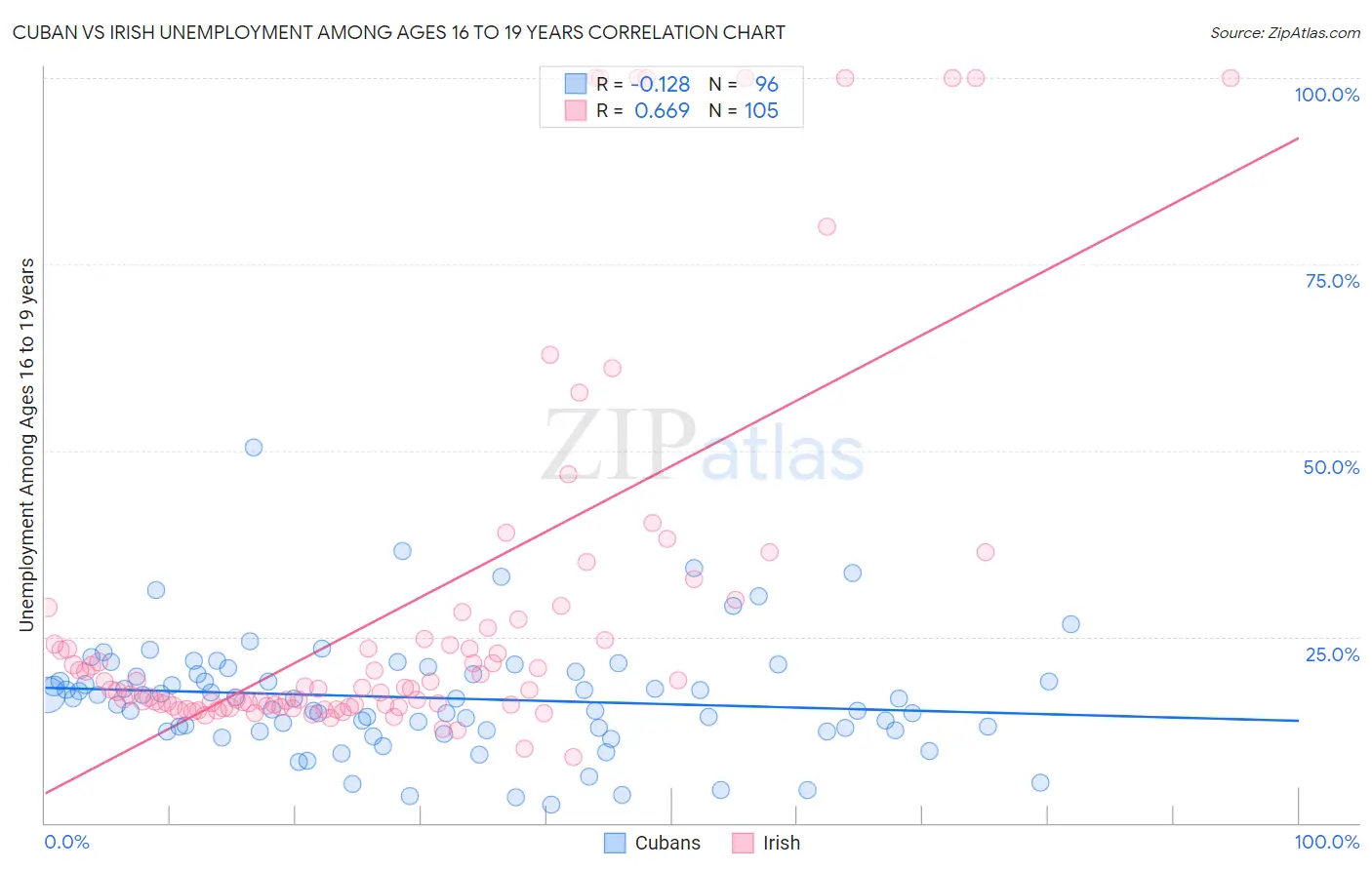 Cuban vs Irish Unemployment Among Ages 16 to 19 years
