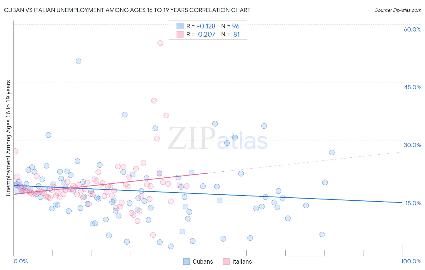 Cuban vs Italian Unemployment Among Ages 16 to 19 years