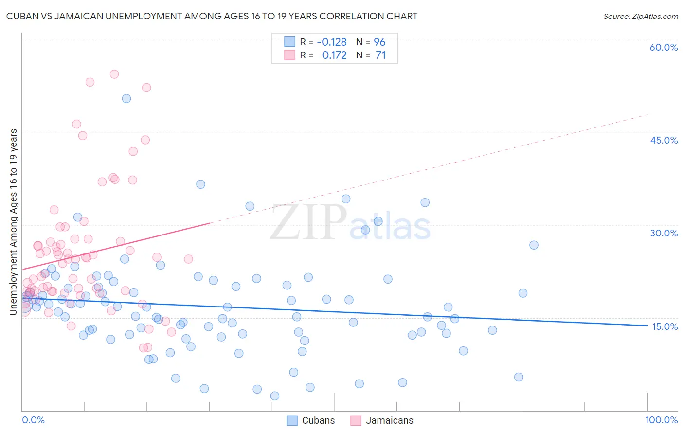 Cuban vs Jamaican Unemployment Among Ages 16 to 19 years