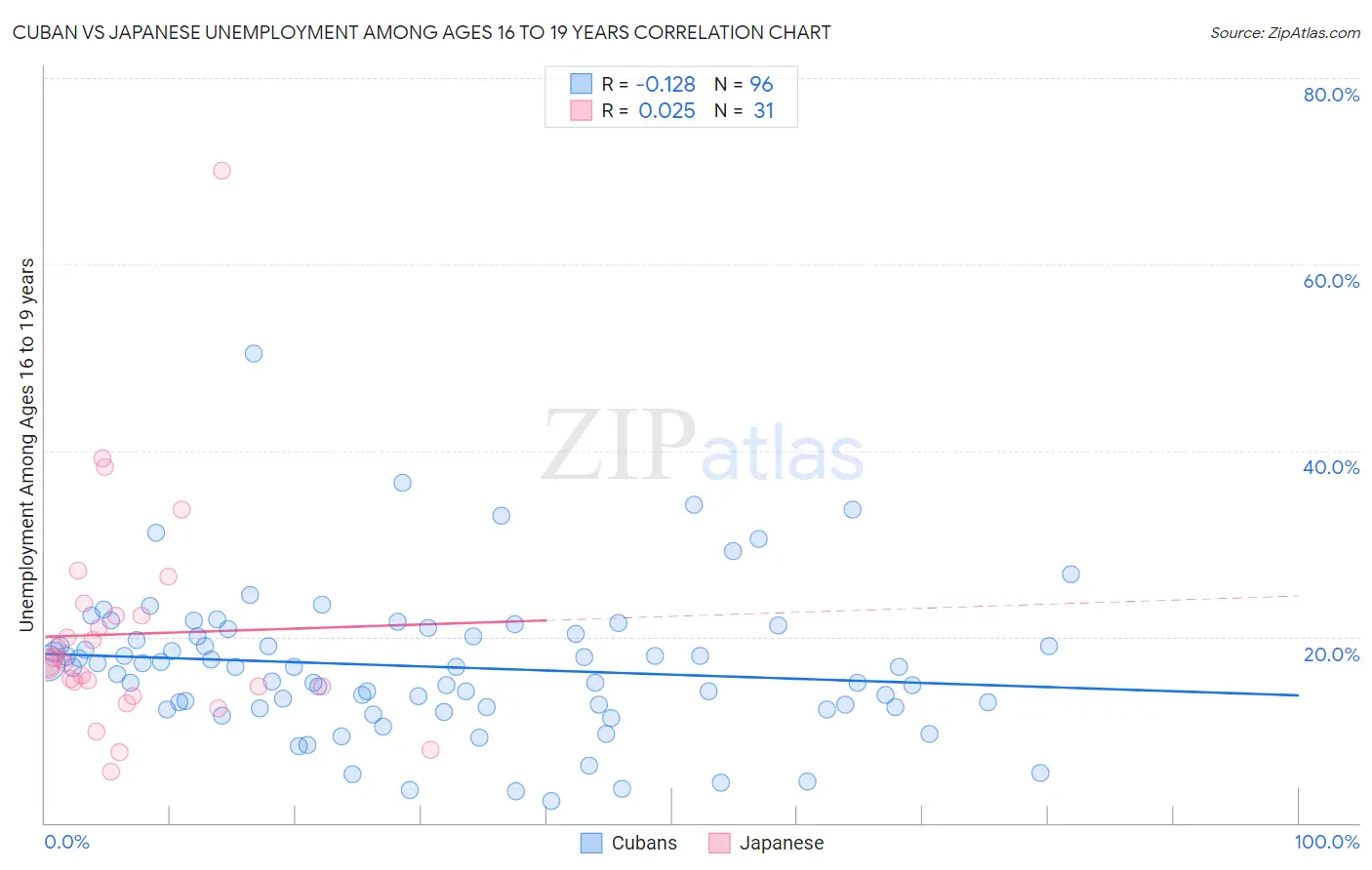 Cuban vs Japanese Unemployment Among Ages 16 to 19 years