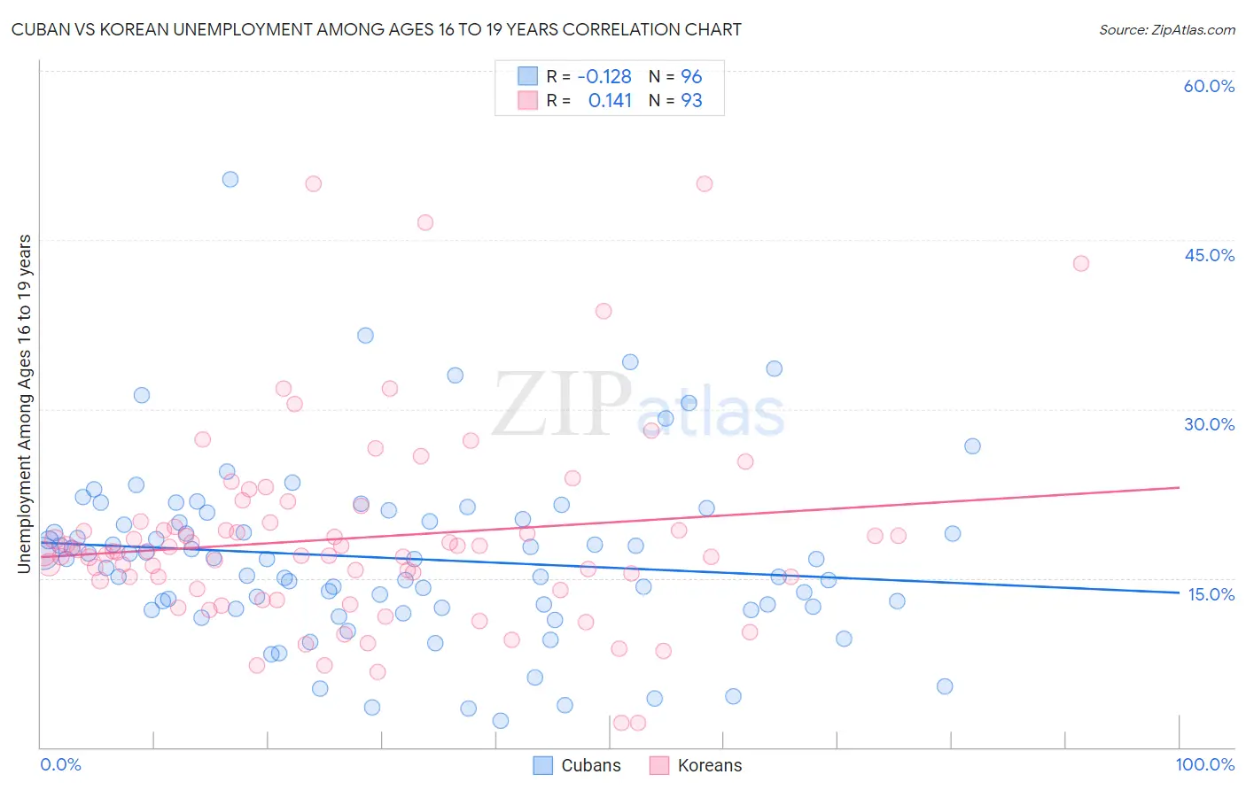 Cuban vs Korean Unemployment Among Ages 16 to 19 years