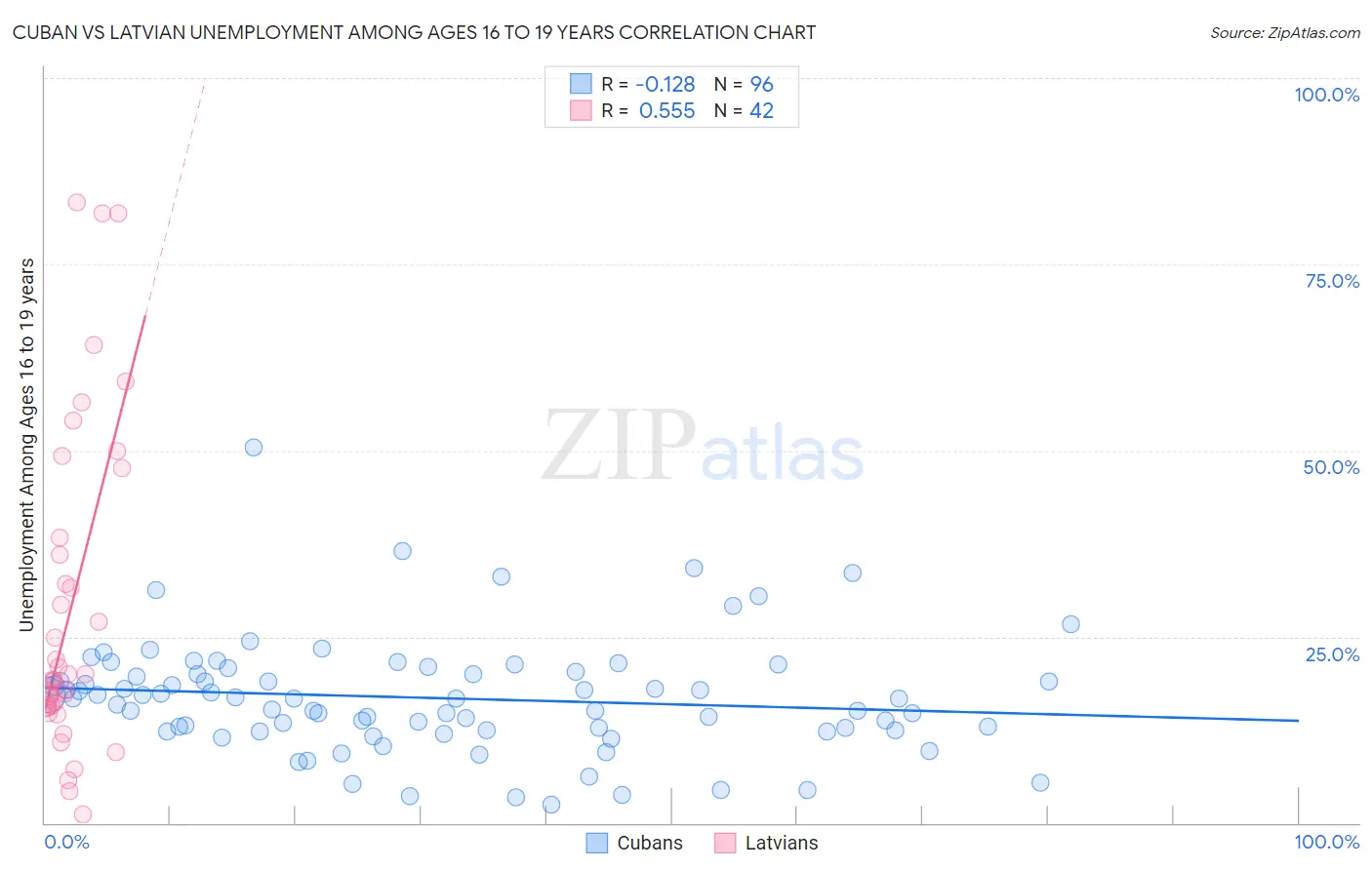 Cuban vs Latvian Unemployment Among Ages 16 to 19 years