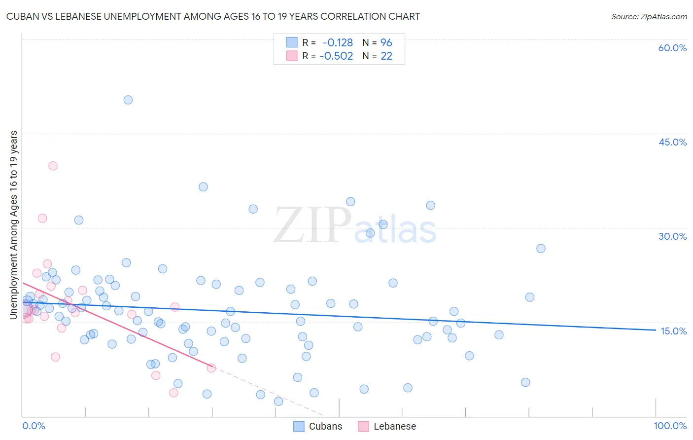 Cuban vs Lebanese Unemployment Among Ages 16 to 19 years